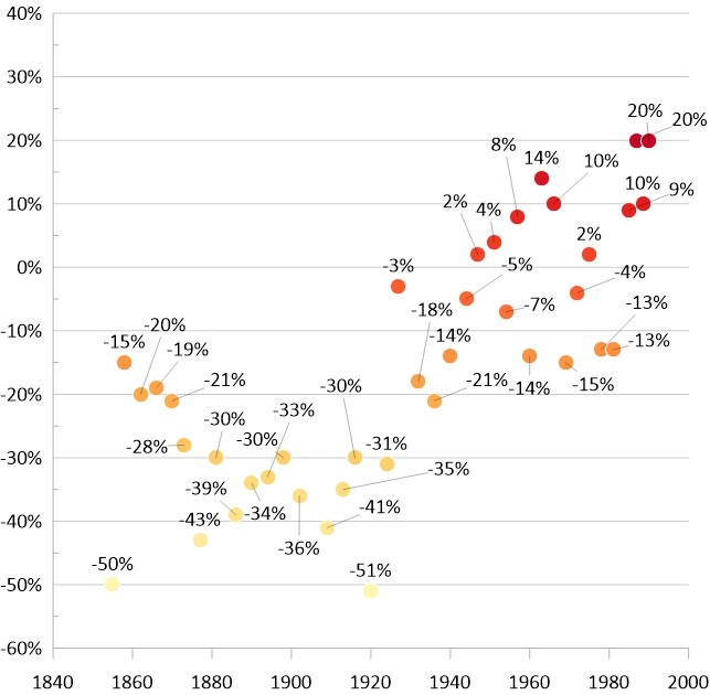 Grapher Scatter plot after percent label command is used