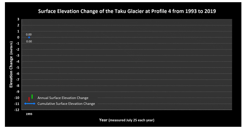 Tracking Glacier Thickness Changes with Grapher and Surfer