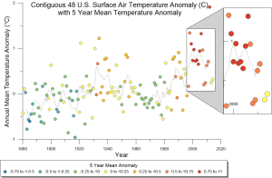 Scatter plot created in Grapher for a student project tracking mean temperature over time