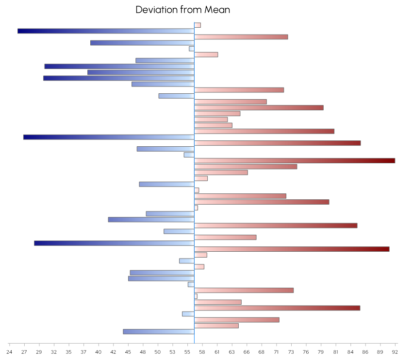 Floating bar chart with diverging color map applied in Grapher