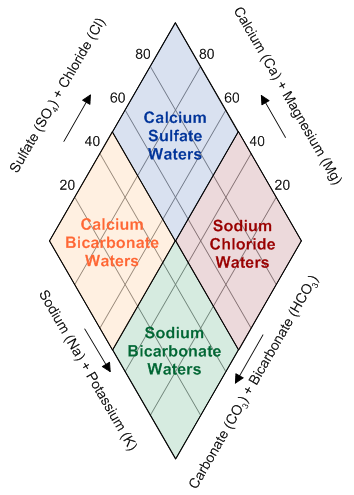 Conceptual Diamond plot used to sort samples into hydrochemical facies