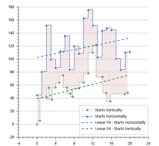 Step plot with two linear fit curves applied created in Golden Software's Grapher